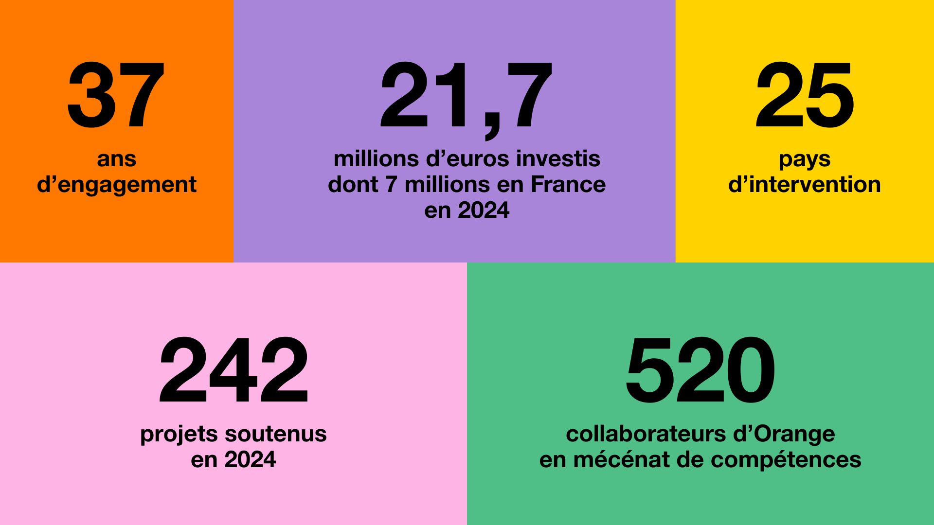 Chiffres clés Fondation Orange 2025