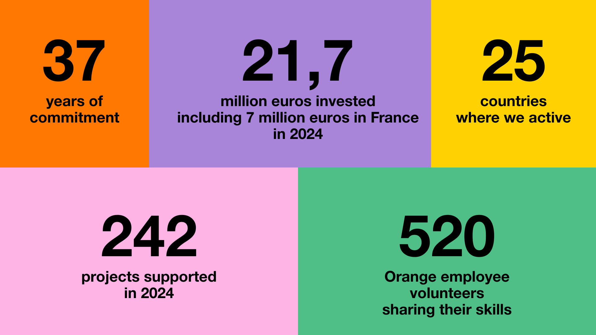 Key figures Orange Foundation 2025