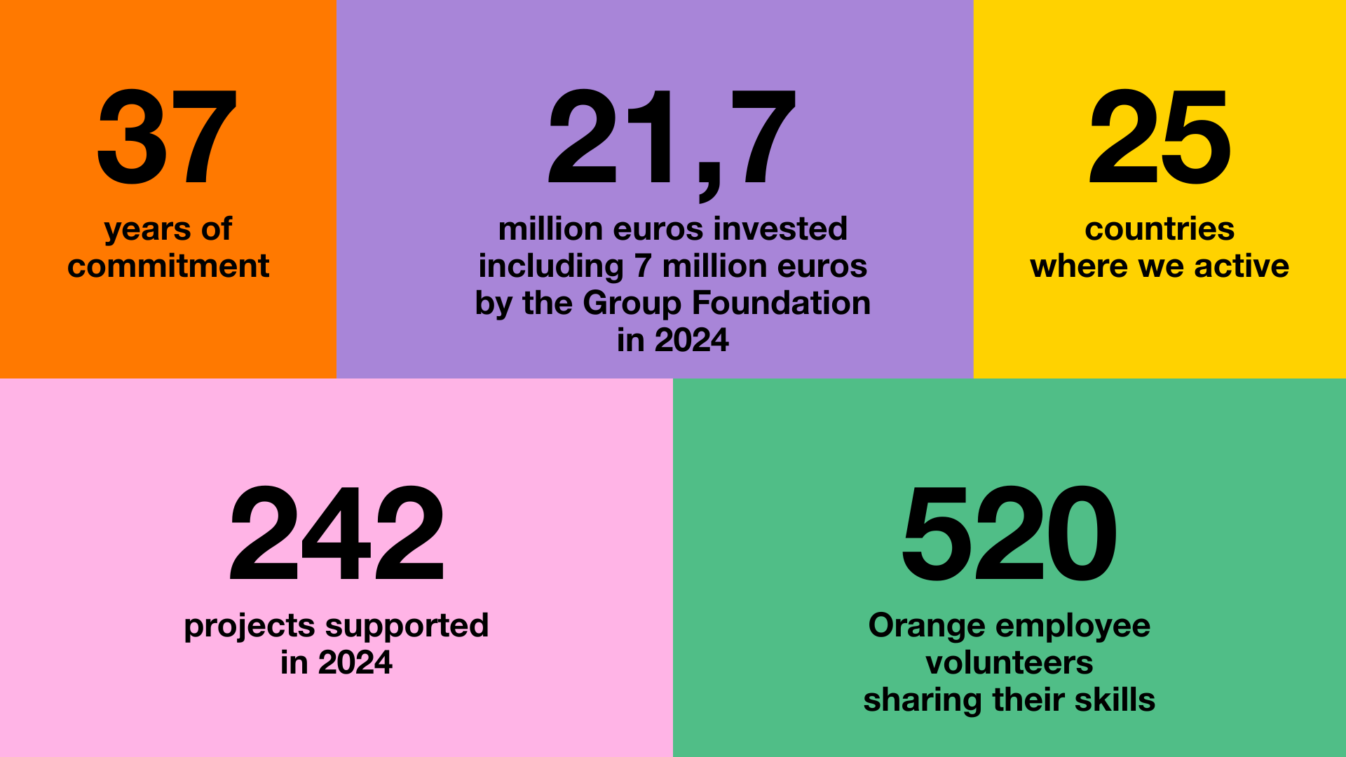 Key Figures orange Foundation 2025