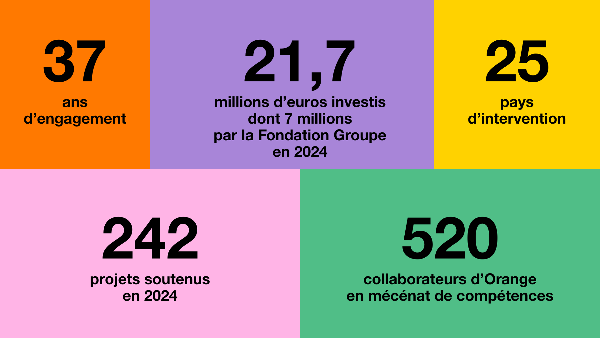 Chiffres clés Fondation Orange 2025 FR